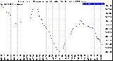 Milwaukee Weather Barometric Pressure<br>per Minute<br>(24 Hours)