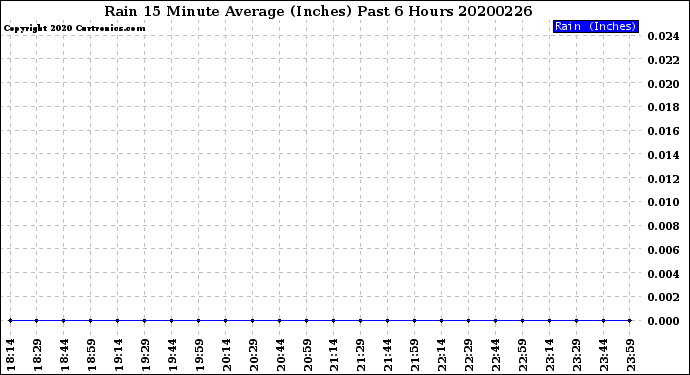 Milwaukee Weather Rain<br>15 Minute Average<br>(Inches)<br>Past 6 Hours