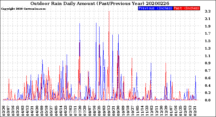 Milwaukee Weather Outdoor Rain<br>Daily Amount<br>(Past/Previous Year)