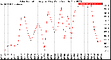 Milwaukee Weather Solar Radiation<br>Avg per Day W/m2/minute