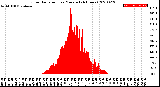 Milwaukee Weather Solar Radiation<br>per Minute<br>(24 Hours)