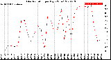 Milwaukee Weather Solar Radiation<br>per Day KW/m2