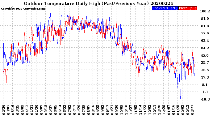 Milwaukee Weather Outdoor Temperature<br>Daily High<br>(Past/Previous Year)