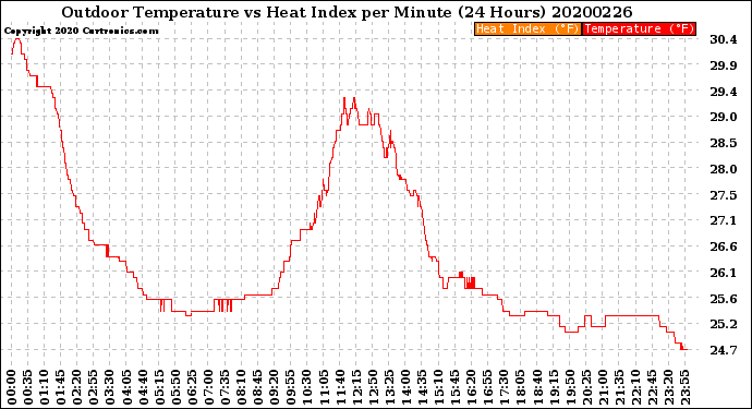 Milwaukee Weather Outdoor Temperature<br>vs Heat Index<br>per Minute<br>(24 Hours)