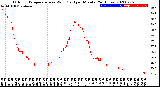 Milwaukee Weather Outdoor Temperature<br>vs Wind Chill<br>per Minute<br>(24 Hours)