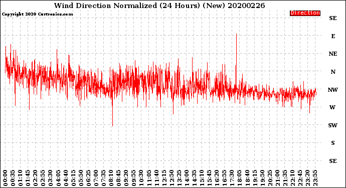 Milwaukee Weather Wind Direction<br>Normalized<br>(24 Hours) (New)