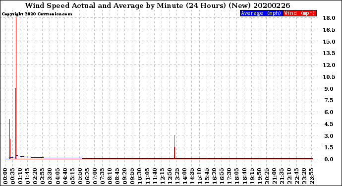 Milwaukee Weather Wind Speed<br>Actual and Average<br>by Minute<br>(24 Hours) (New)
