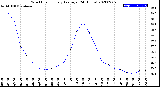 Milwaukee Weather Wind Chill<br>Hourly Average<br>(24 Hours)