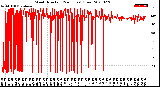 Milwaukee Weather Wind Direction<br>(24 Hours) (Raw)