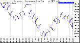 Milwaukee Weather Barometric Pressure<br>per Hour<br>(24 Hours)