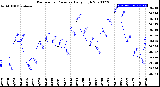 Milwaukee Weather Barometric Pressure<br>Daily High