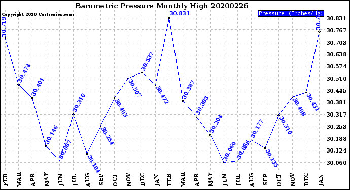 Milwaukee Weather Barometric Pressure<br>Monthly High