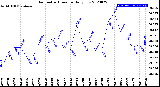 Milwaukee Weather Barometric Pressure<br>Daily Low