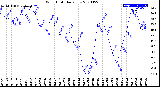 Milwaukee Weather Wind Chill<br>Daily Low