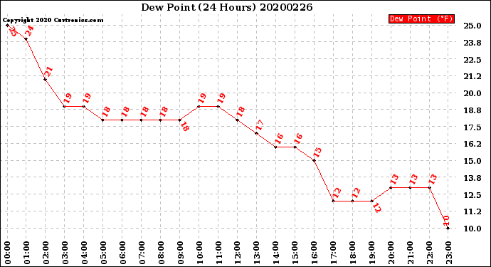 Milwaukee Weather Dew Point<br>(24 Hours)