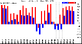 Milwaukee Weather Dew Point<br>Daily High/Low