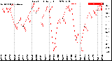 Milwaukee Weather Dew Point<br>Daily High