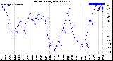 Milwaukee Weather Dew Point<br>Daily Low