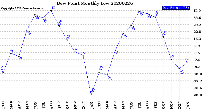 Milwaukee Weather Dew Point<br>Monthly Low