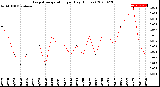 Milwaukee Weather Evapotranspiration<br>per Day (Inches)