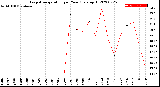 Milwaukee Weather Evapotranspiration<br>per Year (gals sq/ft)