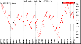 Milwaukee Weather Heat Index<br>Daily High