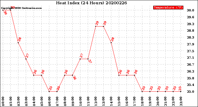 Milwaukee Weather Heat Index<br>(24 Hours)