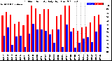 Milwaukee Weather Outdoor Humidity<br>Daily High/Low