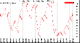 Milwaukee Weather Outdoor Humidity<br>Daily High