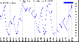 Milwaukee Weather Outdoor Humidity<br>Daily Low