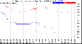 Milwaukee Weather Outdoor Temperature<br>vs Dew Point<br>(24 Hours)