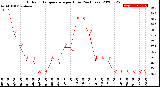 Milwaukee Weather Outdoor Temperature<br>per Hour<br>(24 Hours)