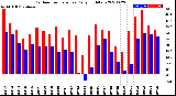 Milwaukee Weather Outdoor Temperature<br>Daily High/Low