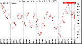 Milwaukee Weather Outdoor Temperature<br>Daily High