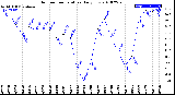 Milwaukee Weather Outdoor Temperature<br>Daily Low