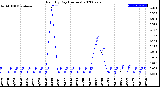 Milwaukee Weather Rain<br>By Day<br>(Inches)