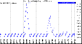 Milwaukee Weather Rain Rate<br>Daily High