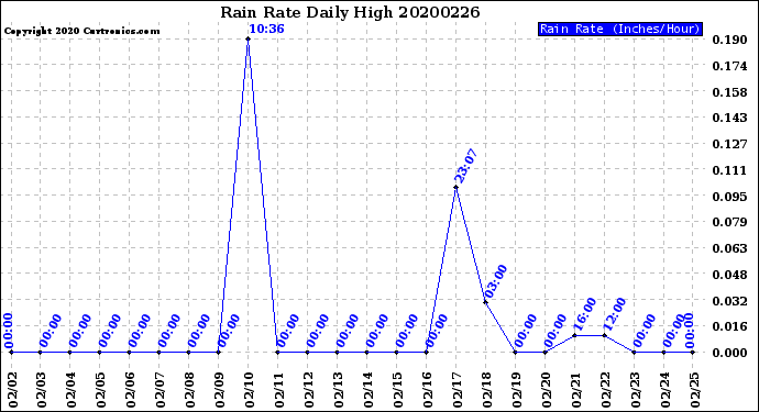 Milwaukee Weather Rain Rate<br>Daily High