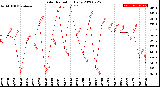 Milwaukee Weather Solar Radiation<br>Daily