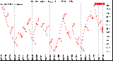 Milwaukee Weather THSW Index<br>Daily High