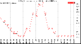 Milwaukee Weather THSW Index<br>per Hour<br>(24 Hours)