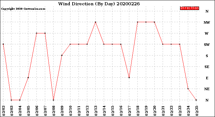 Milwaukee Weather Wind Direction<br>(By Day)