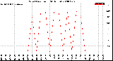 Milwaukee Weather Wind Direction<br>(24 Hours)