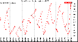 Milwaukee Weather Wind Speed<br>Daily High