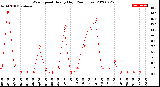 Milwaukee Weather Wind Speed<br>Hourly High<br>(24 Hours)