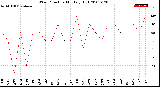 Milwaukee Weather Wind Direction<br>Monthly High