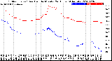 Milwaukee Weather Outdoor Temp / Dew Point<br>by Minute<br>(24 Hours) (Alternate)