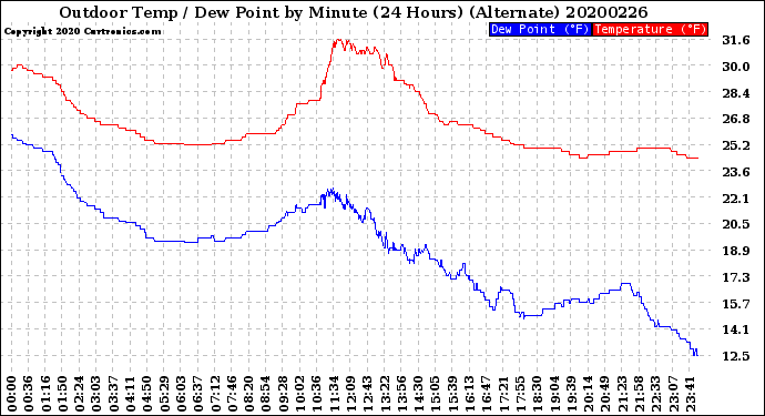 Milwaukee Weather Outdoor Temp / Dew Point<br>by Minute<br>(24 Hours) (Alternate)