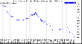 Milwaukee Weather Dew Point<br>by Minute<br>(24 Hours) (Alternate)