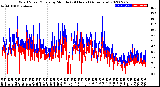 Milwaukee Weather Wind Speed/Gusts<br>by Minute<br>(24 Hours) (Alternate)